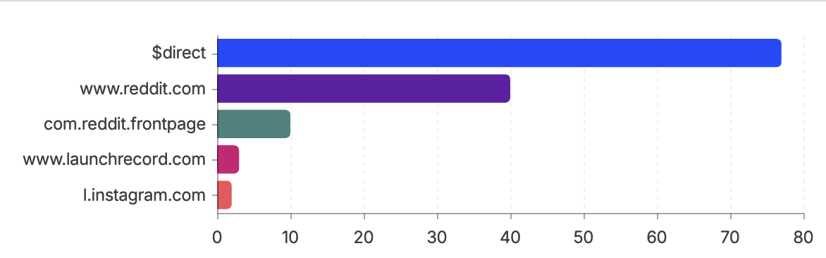 Referrer breakdown - direct traffic first, then reddit.com and reddit frontpage combined as the largest identifiable source