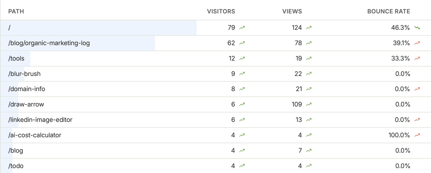 Top pages by visitors - homepage first, /blog/organic-marketing-log second, ahead of every tool page